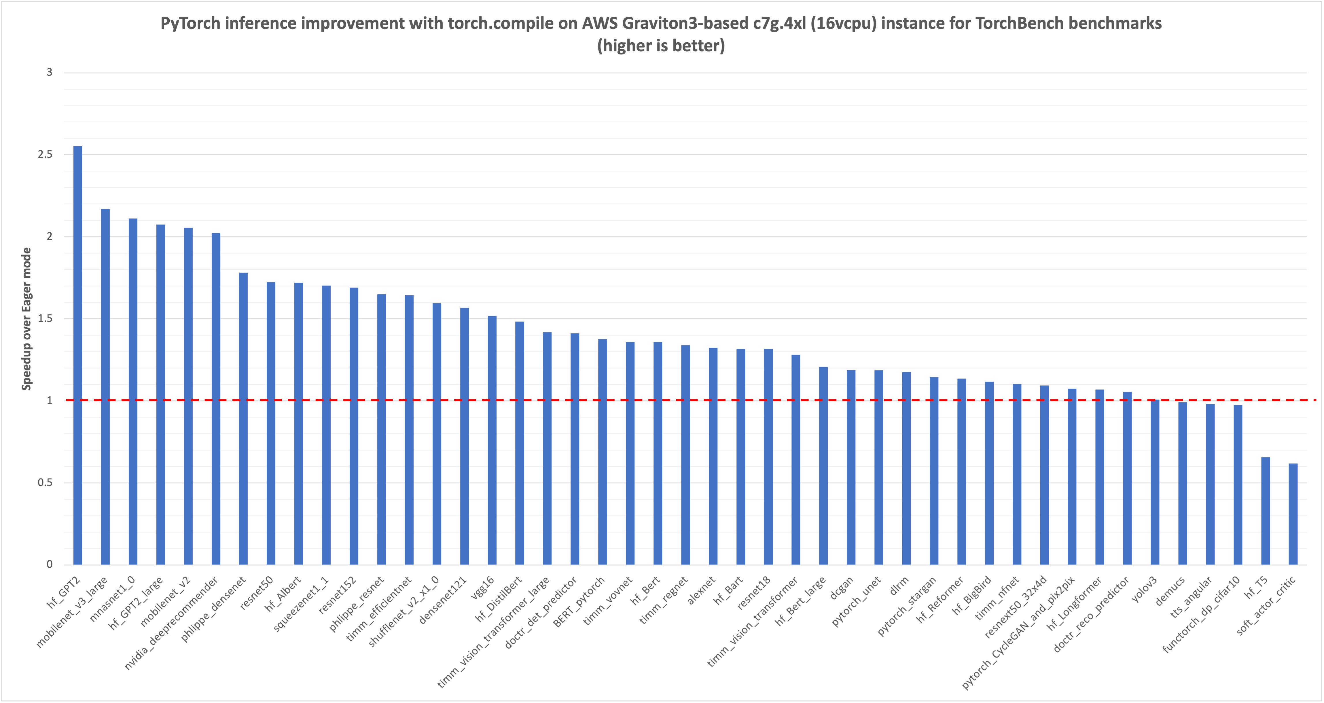 PyTorch model inference performance improvement with torch.compile on AWS Graviton3-based c7g instance using TorchBench framework