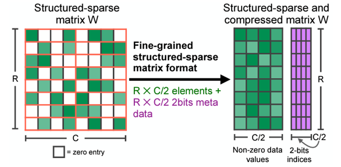 2:4 sparse compressed representation