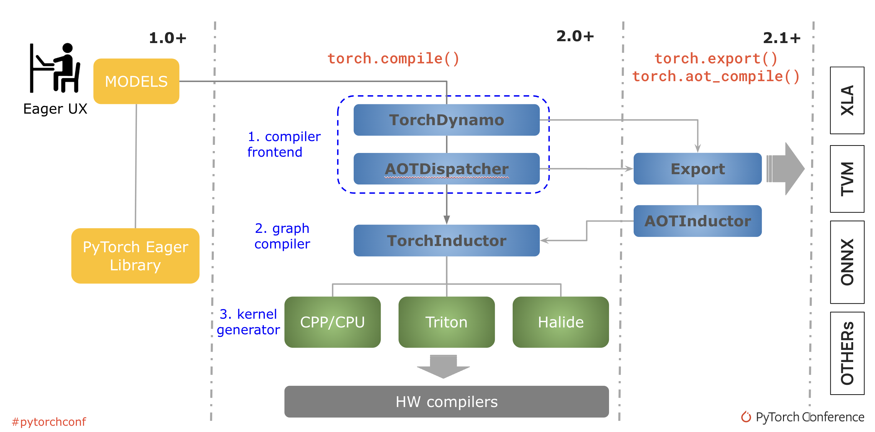 The PyTorch compilation process source