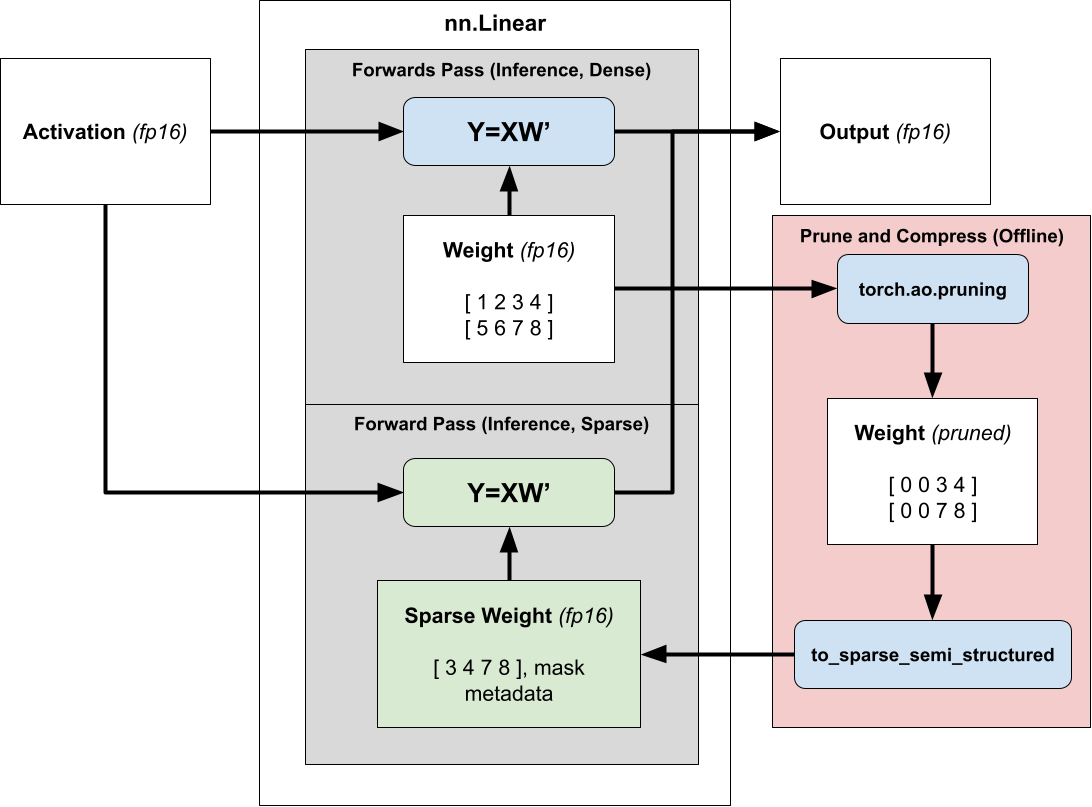 flow chart