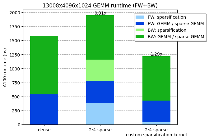 Our custom sparsification kernel