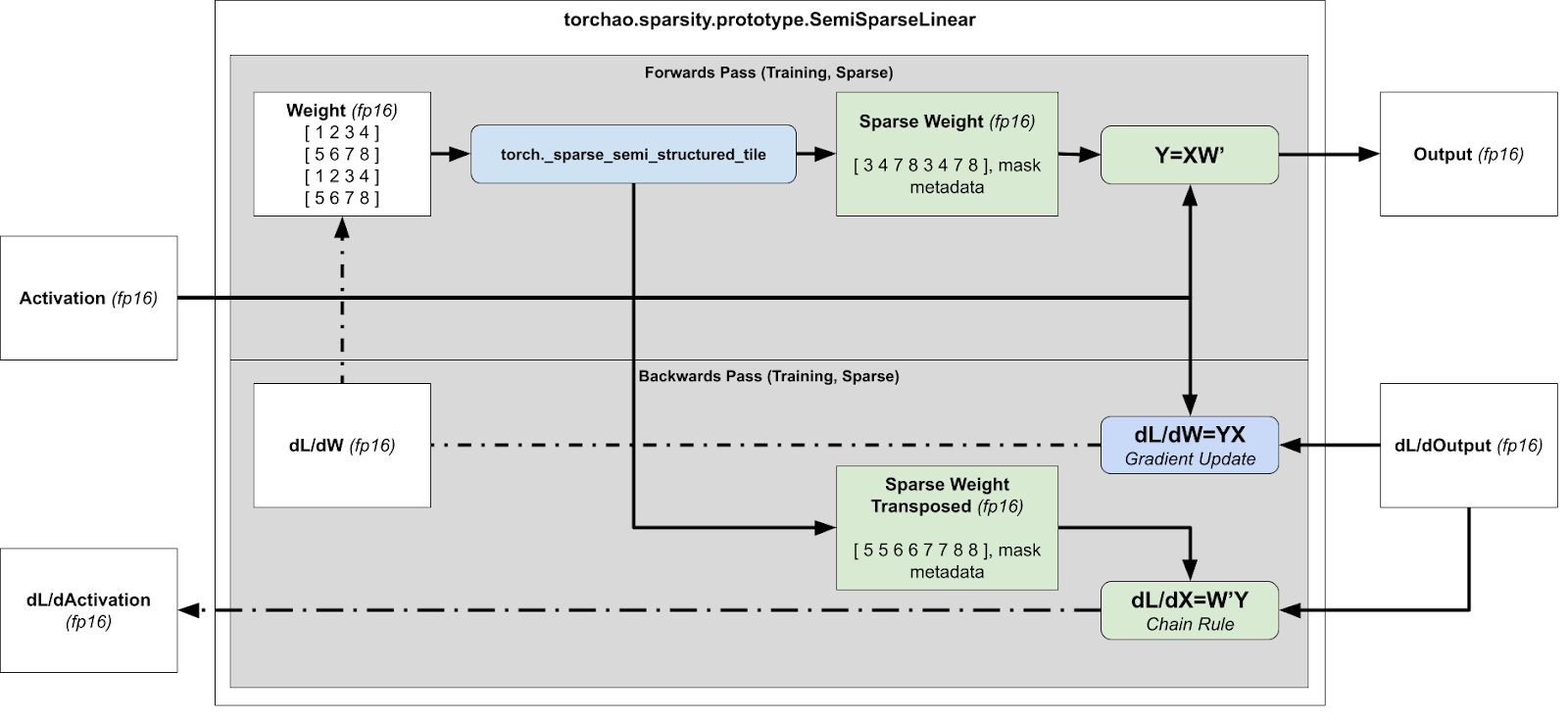 Overview of runtime sparsification for training acceleration (FW + BW pass)