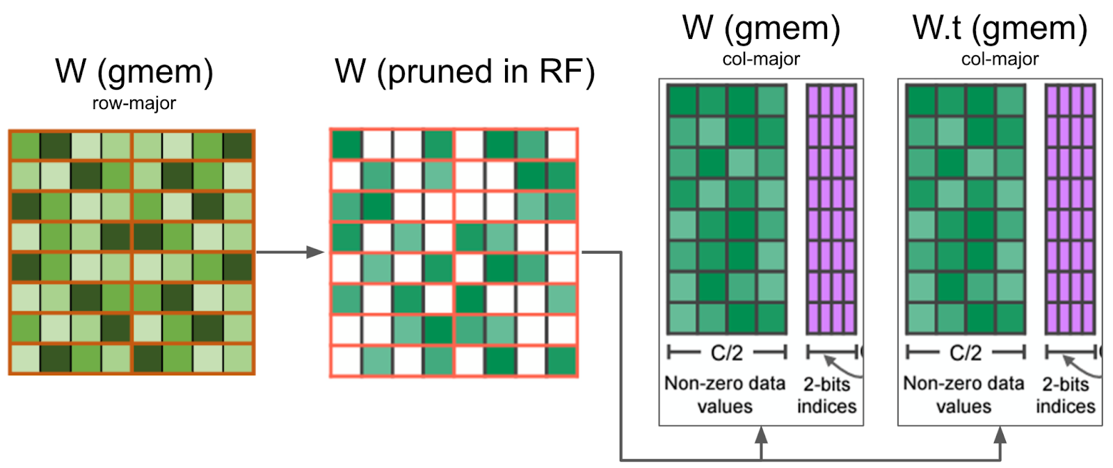 Our kernel prunes the weight matrix in registers