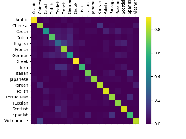 char rnn classification tutorial