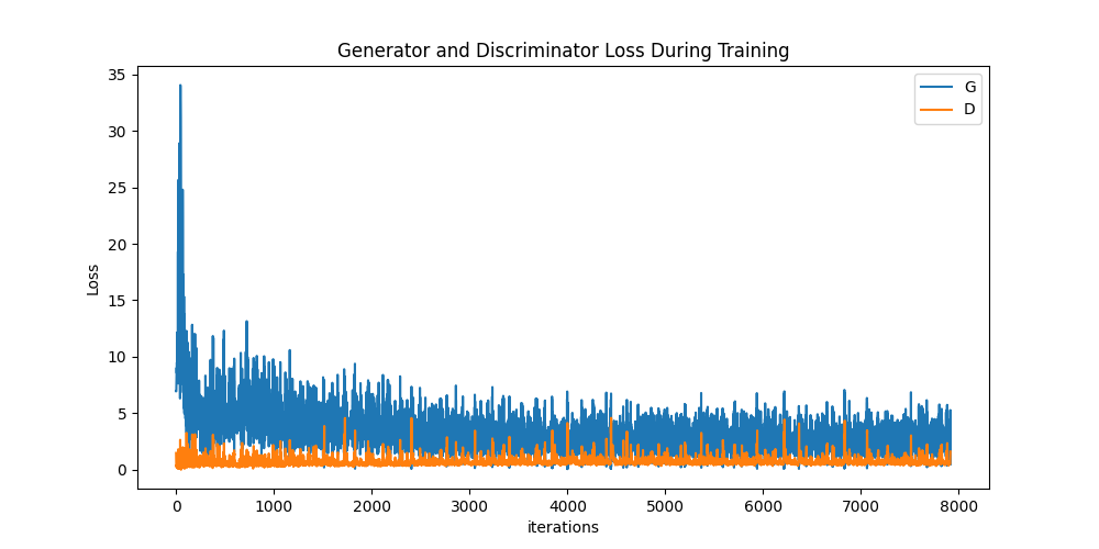 Generator and Discriminator Loss During Training