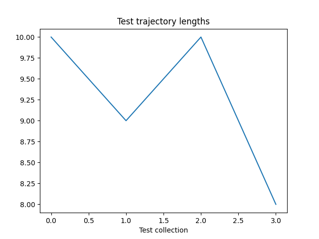 Test trajectory lengths