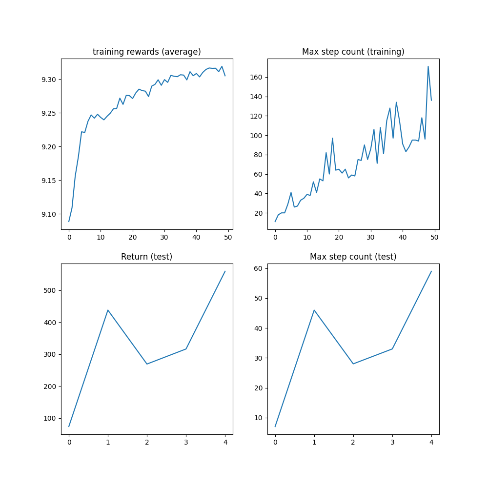 training rewards (average), Max step count (training), Return (test), Max step count (test)