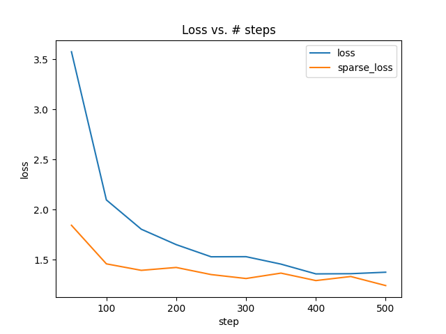 Loss vs. # steps