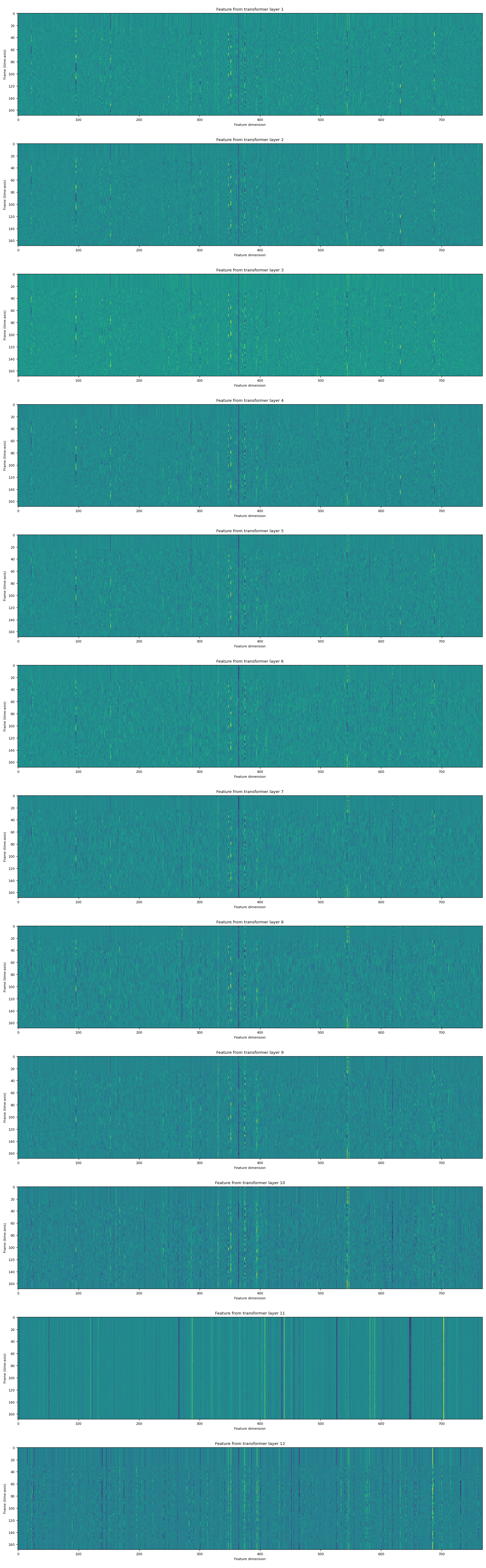 Feature from transformer layer 1, Feature from transformer layer 2, Feature from transformer layer 3, Feature from transformer layer 4, Feature from transformer layer 5, Feature from transformer layer 6, Feature from transformer layer 7, Feature from transformer layer 8, Feature from transformer layer 9, Feature from transformer layer 10, Feature from transformer layer 11, Feature from transformer layer 12