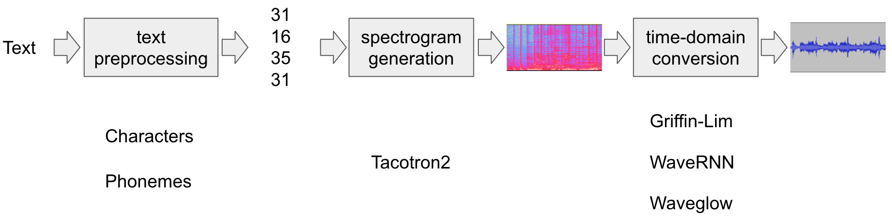 https://download.pytorch.org/torchaudio/tutorial-assets/tacotron2_tts_pipeline.png